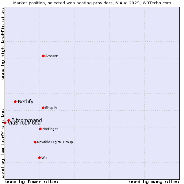 Market position of Netlify vs. Bitcommand vs. ViaShopModa
