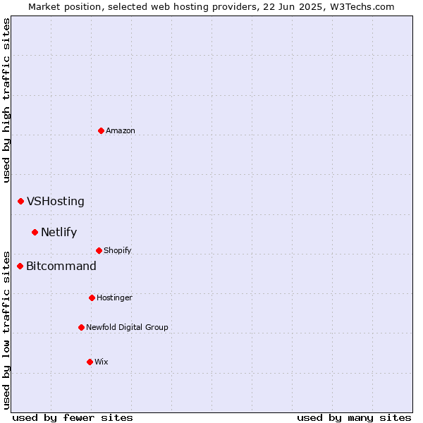 Market position of Netlify vs. VSHosting vs. Bitcommand
