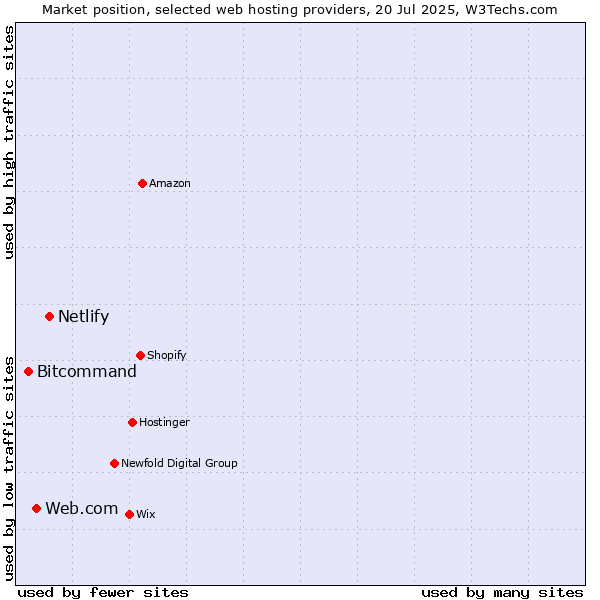 Market position of Netlify vs. Web.com vs. Bitcommand