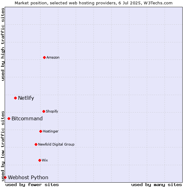 Market position of Netlify vs. Bitcommand vs. Webhost Python