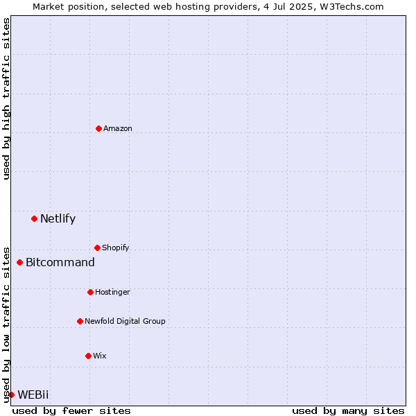 Market position of Netlify vs. Bitcommand vs. WEBii