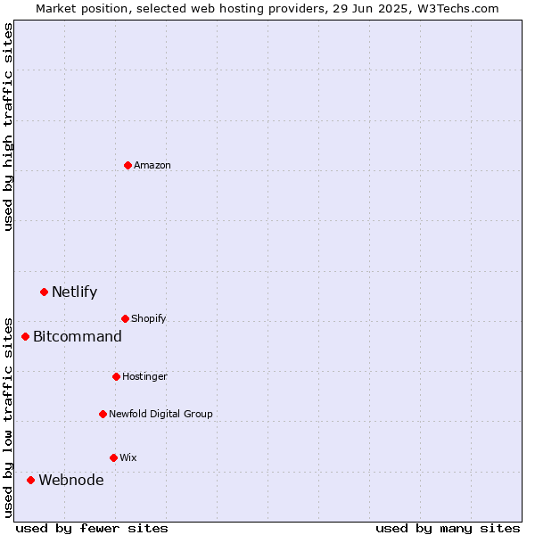 Market position of Netlify vs. Webnode vs. Bitcommand