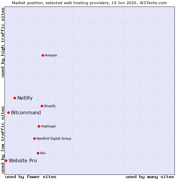 Market position of Netlify vs. Bitcommand vs. Website Pro