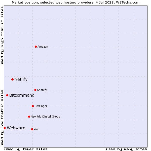 Market position of Netlify vs. Bitcommand vs. Webware