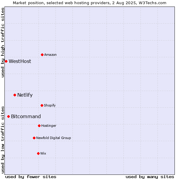 Market position of Netlify vs. Bitcommand vs. WestHost