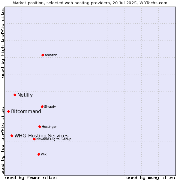 Market position of Netlify vs. WHG Hosting Services vs. Bitcommand