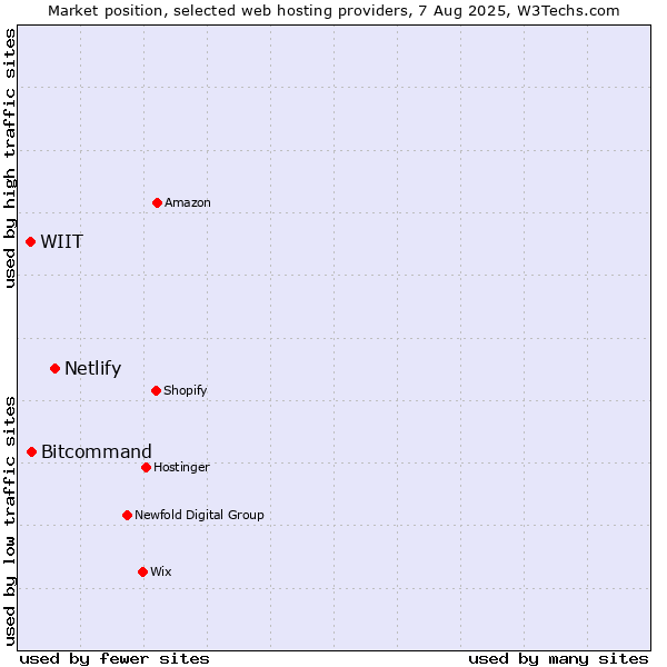 Market position of Netlify vs. Bitcommand vs. WIIT