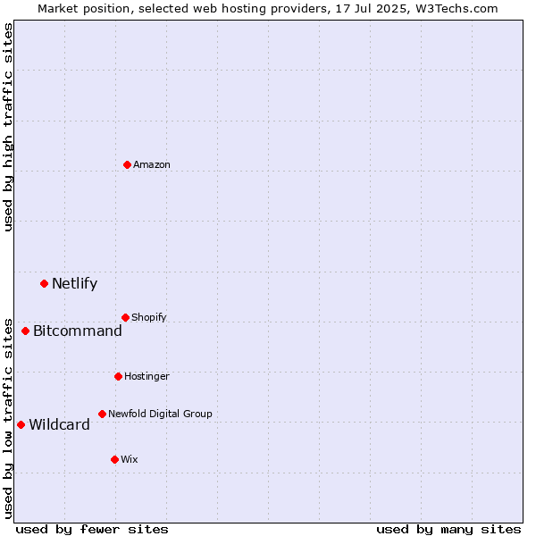 Market position of Netlify vs. Bitcommand vs. Wildcard