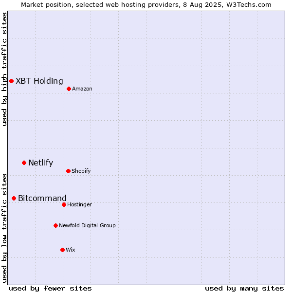 Market position of Netlify vs. Bitcommand vs. XBT Holding