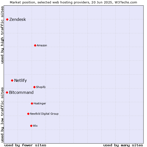 Market position of Netlify vs. Zendesk vs. Bitcommand