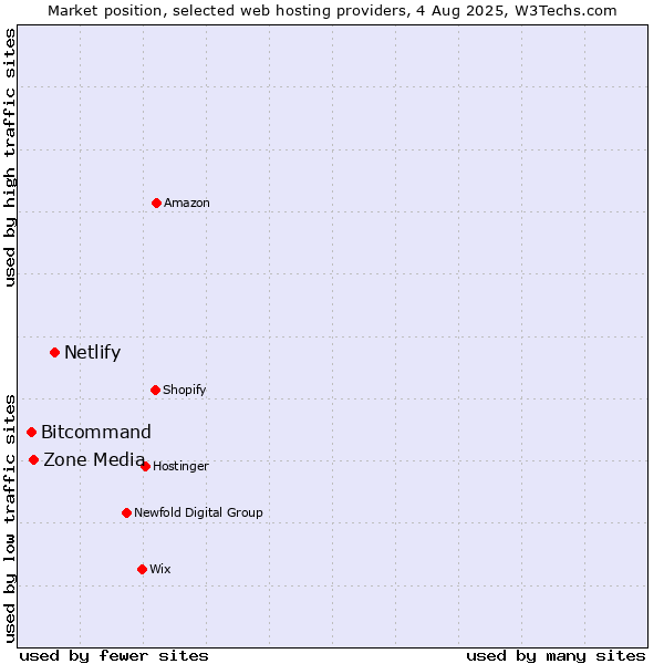 Market position of Netlify vs. Zone Media vs. Bitcommand