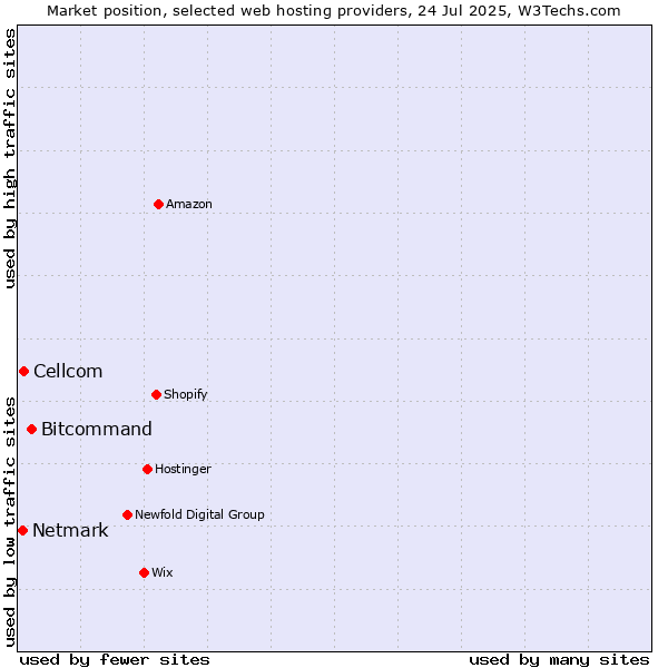 Market position of Bitcommand vs. Cellcom vs. Netmark