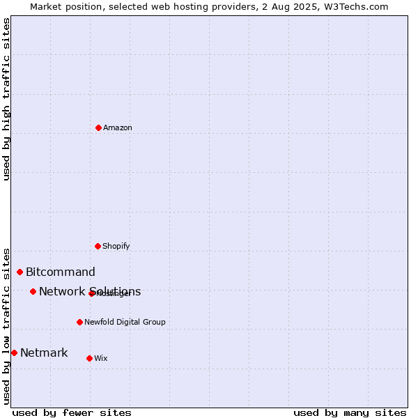 Market position of Network Solutions vs. Bitcommand vs. Netmark
