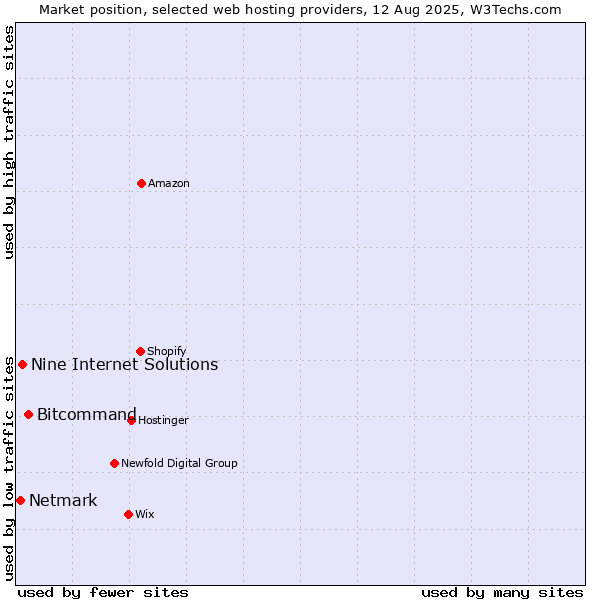 Market position of Bitcommand vs. Nine Internet Solutions vs. Netmark