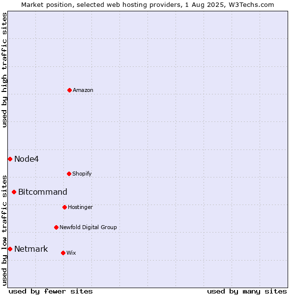 Market position of Bitcommand vs. Netmark vs. Node4