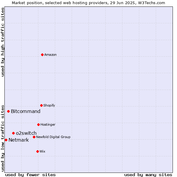 Market position of o2switch vs. Bitcommand vs. Netmark