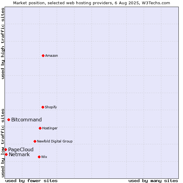 Market position of Bitcommand vs. Netmark vs. PageCloud