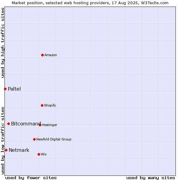 Market position of Bitcommand vs. Netmark vs. Paltel