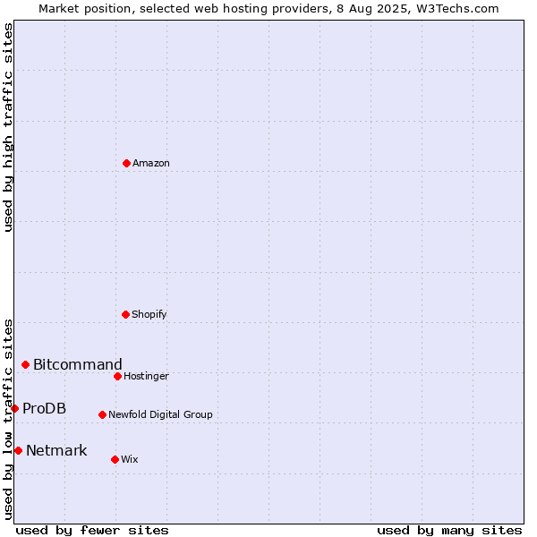 Market position of Bitcommand vs. Netmark vs. ProDB