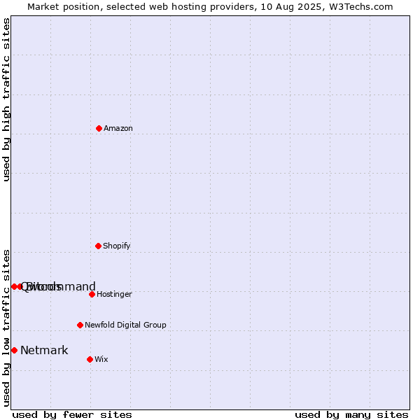 Market position of Bitcommand vs. Netmark vs. Qwords