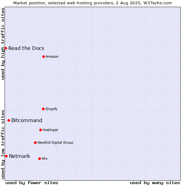 Market position of Bitcommand vs. Netmark vs. Read the Docs