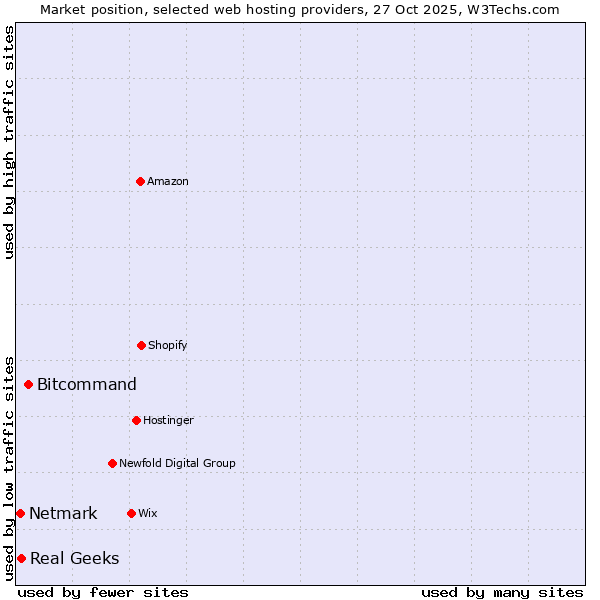 Market position of Bitcommand vs. Real Geeks vs. Netmark