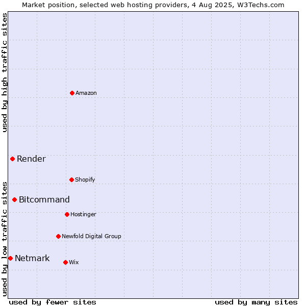 Market position of Bitcommand vs. Render vs. Netmark
