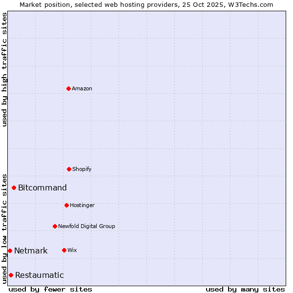 Market position of Bitcommand vs. Restaumatic vs. Netmark