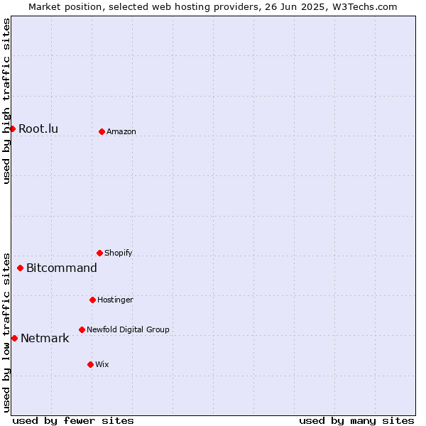 Market position of Bitcommand vs. Netmark vs. Root.lu