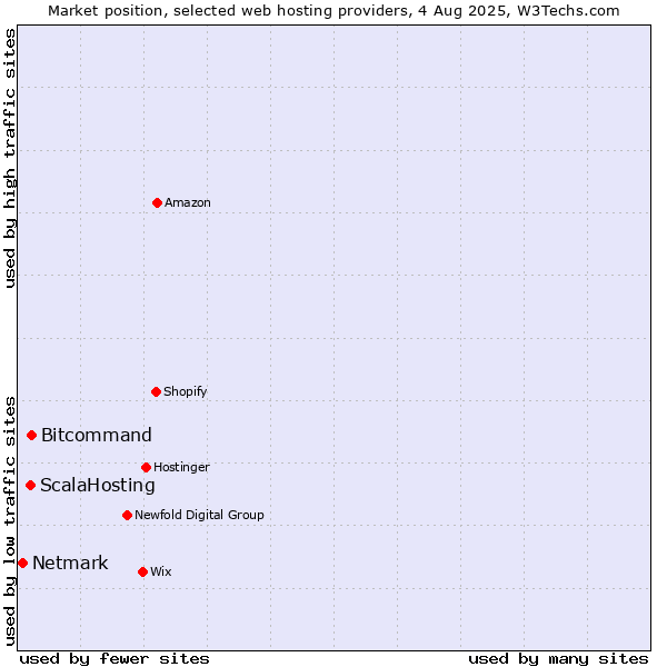 Market position of Bitcommand vs. ScalaHosting vs. Netmark
