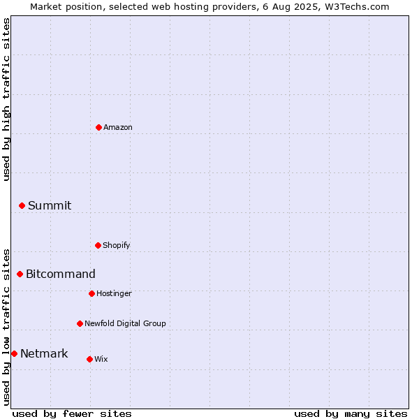 Market position of Summit vs. Bitcommand vs. Netmark