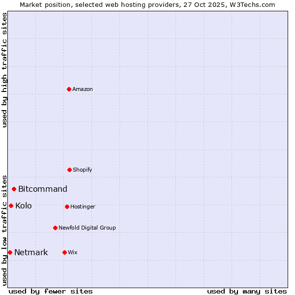 Market position of Bitcommand vs. Kolo vs. Netmark