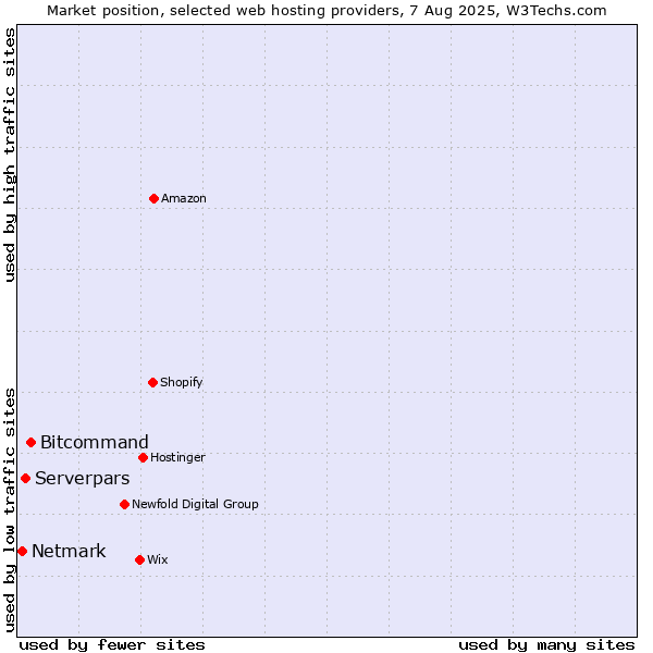 Market position of Bitcommand vs. Serverpars vs. Netmark