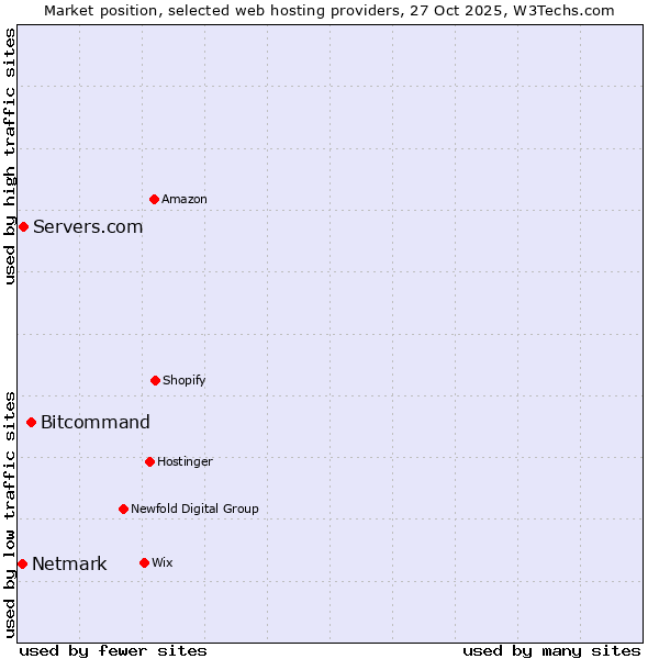 Market position of Bitcommand vs. Servers.com vs. Netmark