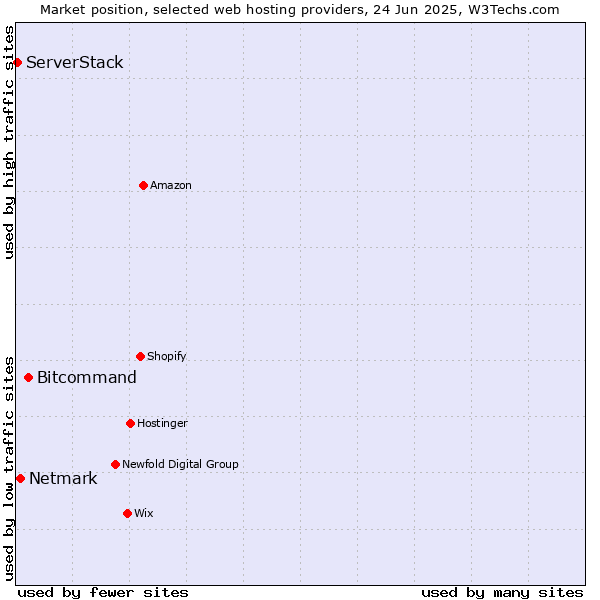 Market position of Bitcommand vs. Netmark vs. ServerStack