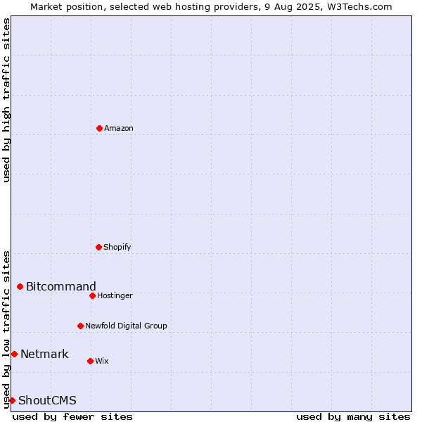 Market position of Bitcommand vs. Netmark vs. ShoutCMS