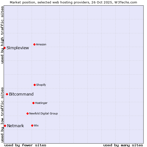 Market position of Bitcommand vs. Netmark vs. Simpleview