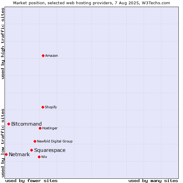 Market position of Squarespace vs. Bitcommand vs. Netmark