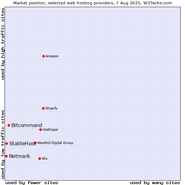 Market position of Bitcommand vs. StableHost vs. Netmark