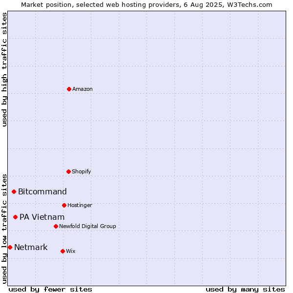 Market position of PA Vietnam vs. Bitcommand vs. Netmark
