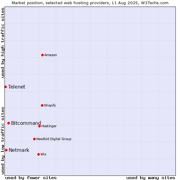 Market position of Bitcommand vs. Netmark vs. Telenet