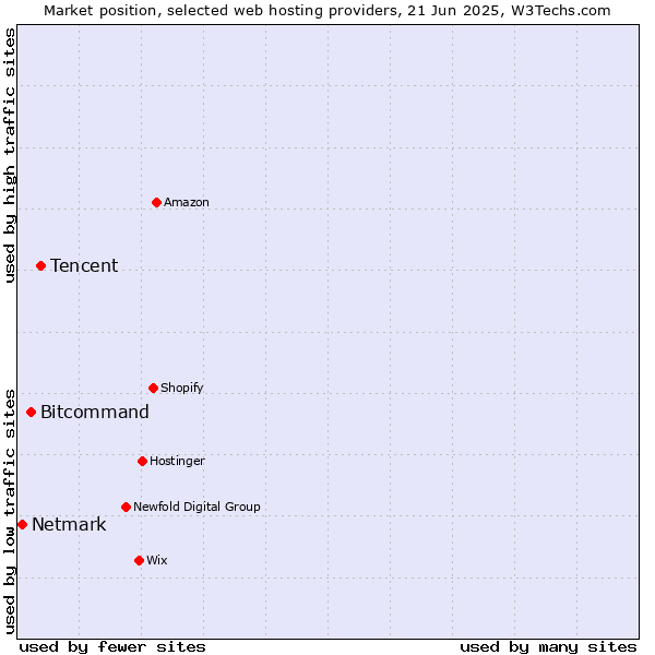 Market position of Tencent vs. Bitcommand vs. Netmark