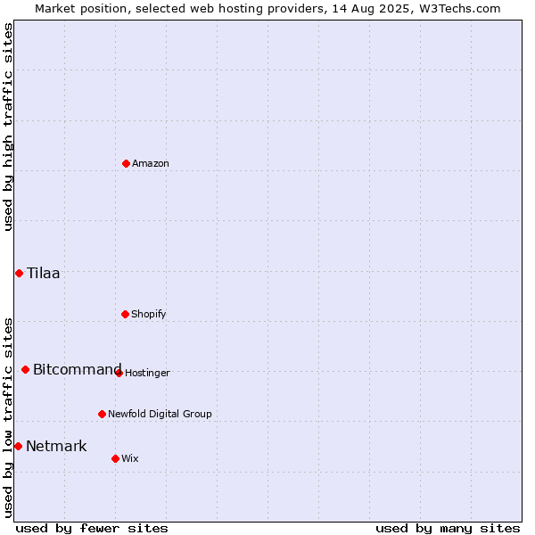 Market position of Bitcommand vs. Tilaa vs. Netmark