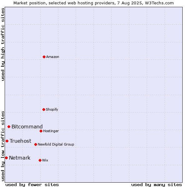 Market position of Bitcommand vs. Truehost vs. Netmark