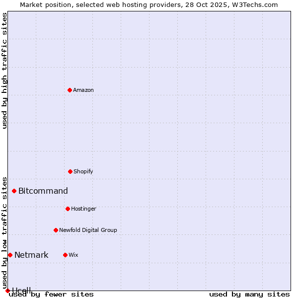 Market position of Bitcommand vs. Netmark vs. Ucell