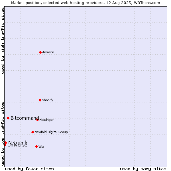 Market position of Bitcommand vs. Netmark vs. Universe