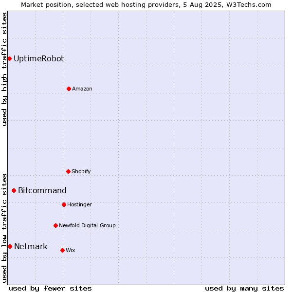 Market position of Bitcommand vs. Netmark vs. UptimeRobot