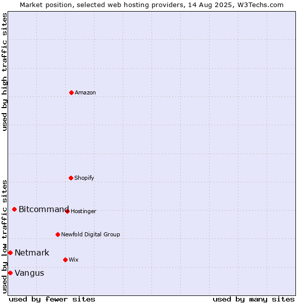 Market position of Bitcommand vs. Netmark vs. Vangus