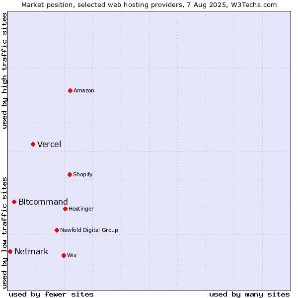 Market position of Vercel vs. Bitcommand vs. Netmark