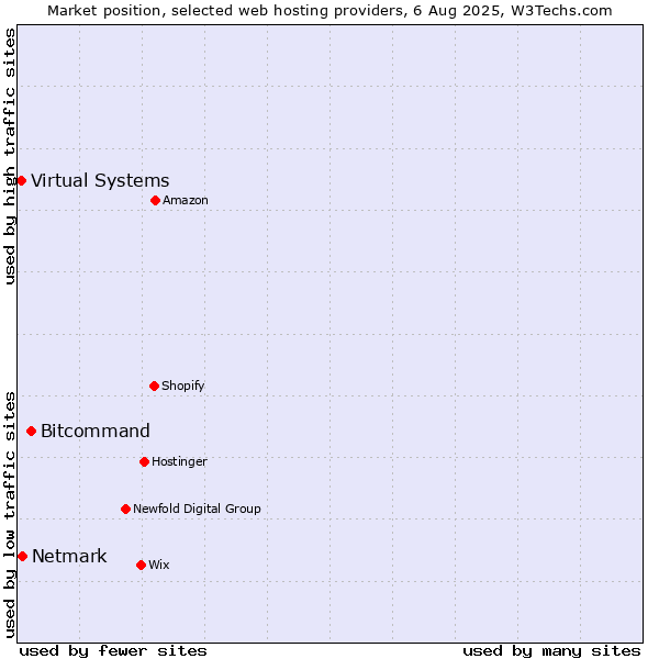 Market position of Bitcommand vs. Netmark vs. Virtual Systems